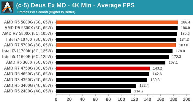 (c-5) Deus Ex MD - 4K Min - Average FPS
