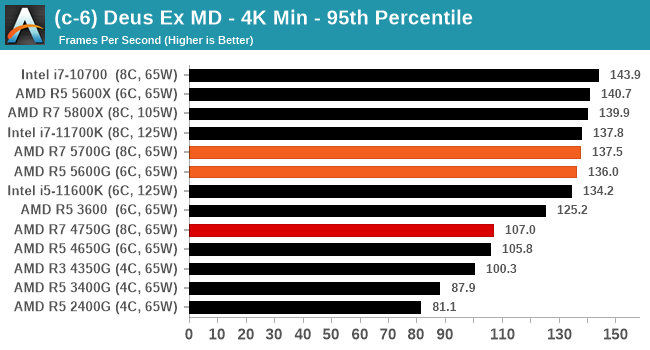 (c-6) Deus Ex MD - 4K Min - 95th Percentile