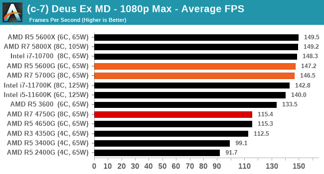 Discrete GPU Gaming Tests 1080p Max with RTX 2080 Ti The AMD