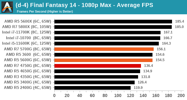 (d-4) Final Fantasy 14 - 1080p Max - Average FPS