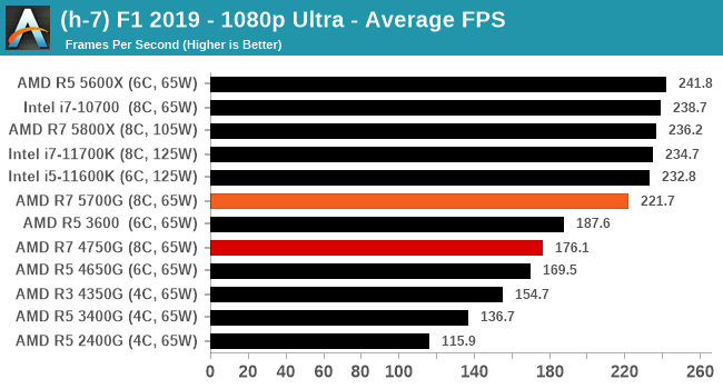 (h-7) F1 2019 - 1080p Ultra - Average FPS