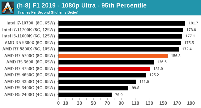 (h-8) F1 2019 - 1080p Ultra - 95th Percentile
