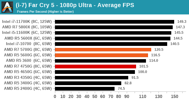 (i-7) Far Cry 5 - 1080p Ultra - Average FPS