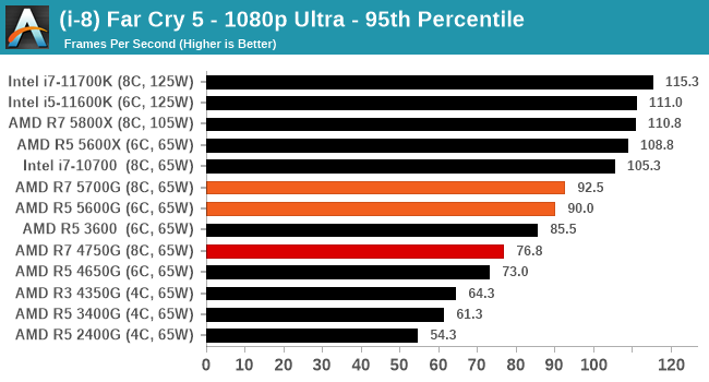 (i-8) Far Cry 5 - 1080p Ultra - 95th Percentile