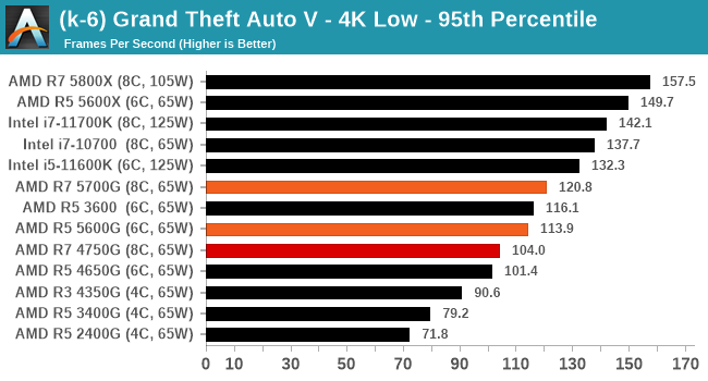 (k-6) Grand Theft Auto V - 4K Low - 95th Percentile