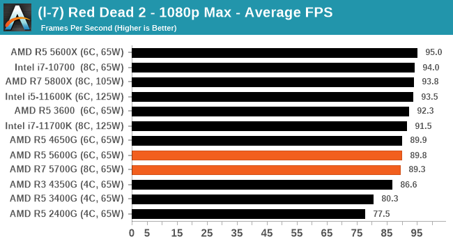 (l-7) Red Dead 2 - 1080p Max - Average FPS