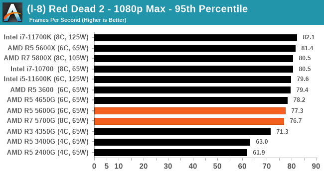 (l-8) Red Dead 2 - 1080p Max - 95th Percentile