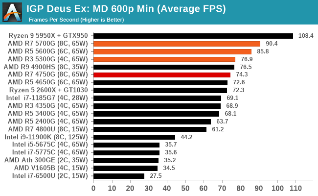 IGP Deus Ex: MD 600p Min (Average FPS)