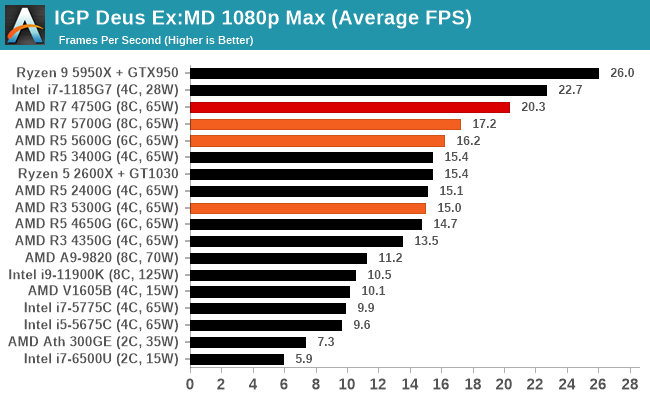 IGP Deus Ex:MD 1080p Max (Average FPS)
