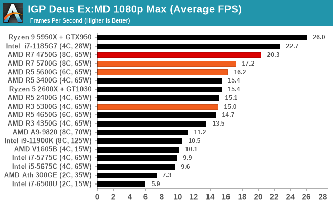 Integrated Graphics Tests: Is 1080p Max Possible Yet? - The AMD Ryzen 7  5700G, Ryzen 5 5600G, and Ryzen 3 5300G Review