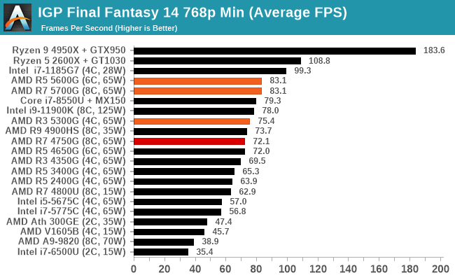 IGP Final Fantasy 14 768p Min (Average FPS)
