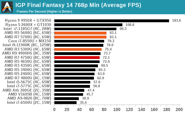 The AMD Ryzen 7 5700G, Ryzen 5 5600G, and Ryzen 3 5300G