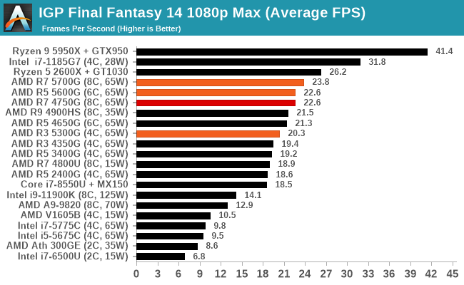 IGP Final Fantasy 14 1080p Max (Average FPS)