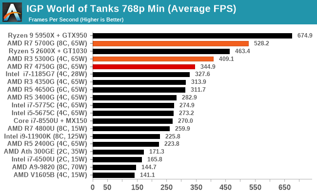 IGP World of Tanks 768p Min (Average FPS)
