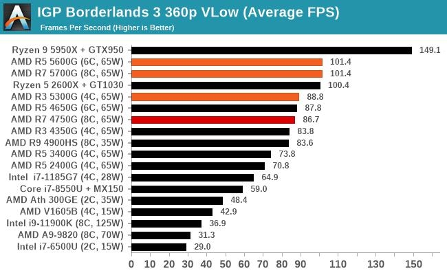 IGP Borderlands 3 360p VLow (Average FPS)