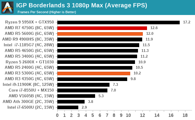 IGP Borderlands 3 1080p Max (Average FPS)