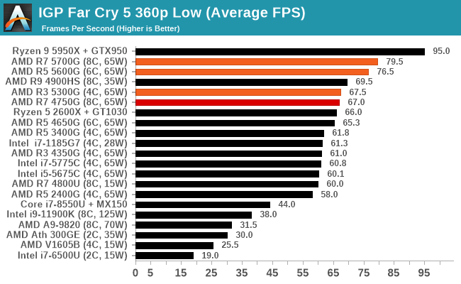 IGP Far Cry 5 360p Low (Average FPS)