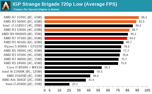 IGP Strange Brigade 720p Low (Average FPS)