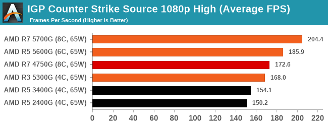 AMD Ryzen 5 5600G Review - Affordable Zen 3 with Integrated Graphics -  Integrated Graphics Performance