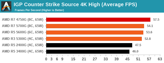 IGP Counter Strike Source 4K High (Average FPS)