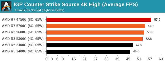 Integrated Graphics Tests: Is 1080p Max Possible Yet? - The AMD