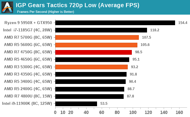 IGP Gears Tactics 720p Low (Average FPS)