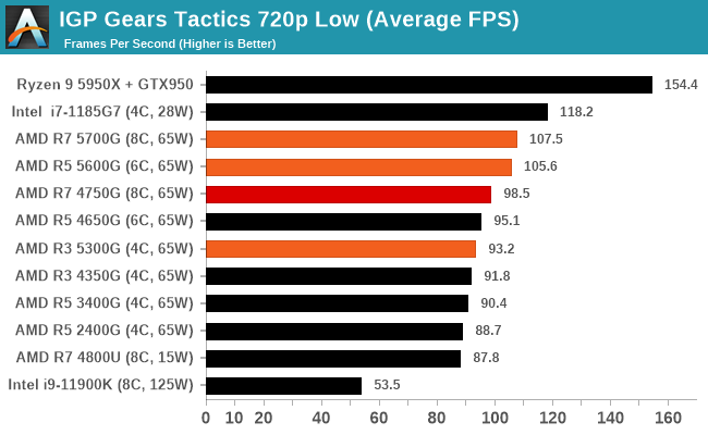 Integrated Graphics Tests: Finding 60 FPS - The AMD Ryzen 7 5700G