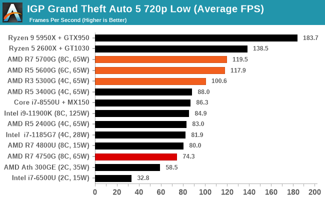IGP Grand Theft Auto 5 720p Low (Average FPS)