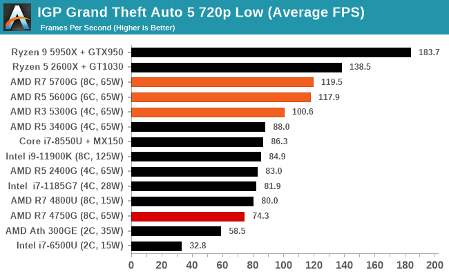 AMD Ryzen 7 5700G Processor - Benchmarks and Specs - NotebookCheck