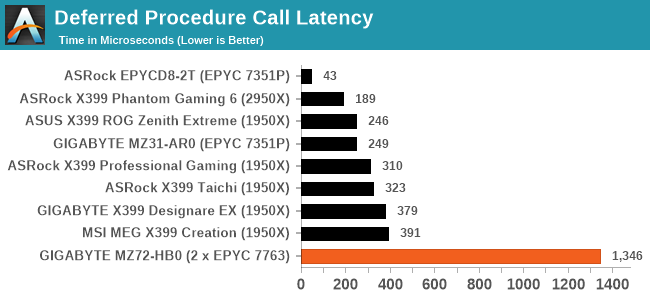 Deferred Procedure Call Latency