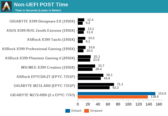 Non-UEFI POST Time