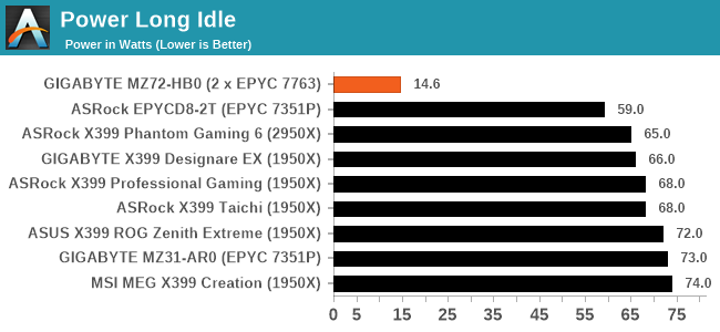 Power Long Idle