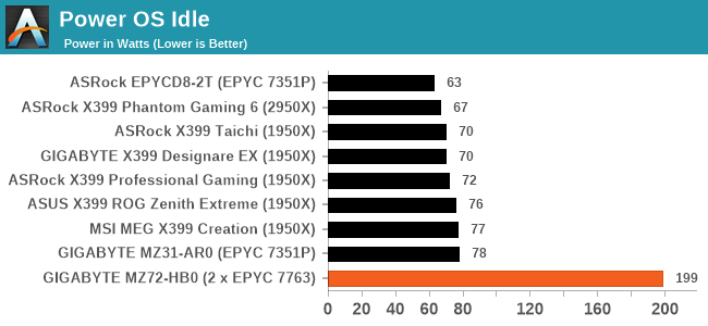 Power OS Idle