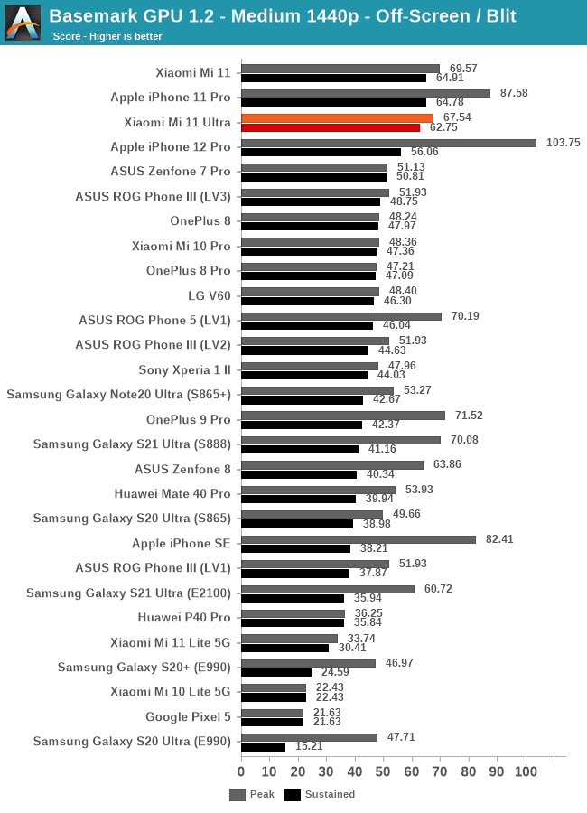 Basemark GPU 1.2 - Medium 1440p - Off-Screen / Blit