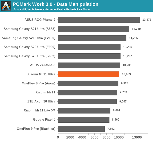 PCMark Work 3.0 - Data Manipulation