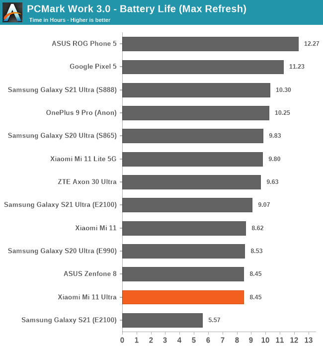 Benchmark Performance, Battery Life, Conclusion : Xiaomi 11T Pro