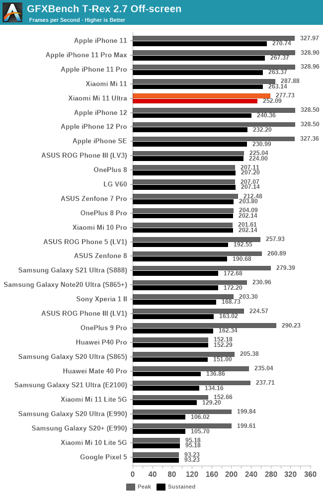 GFXBench T-Rex 2.7 Off-screen