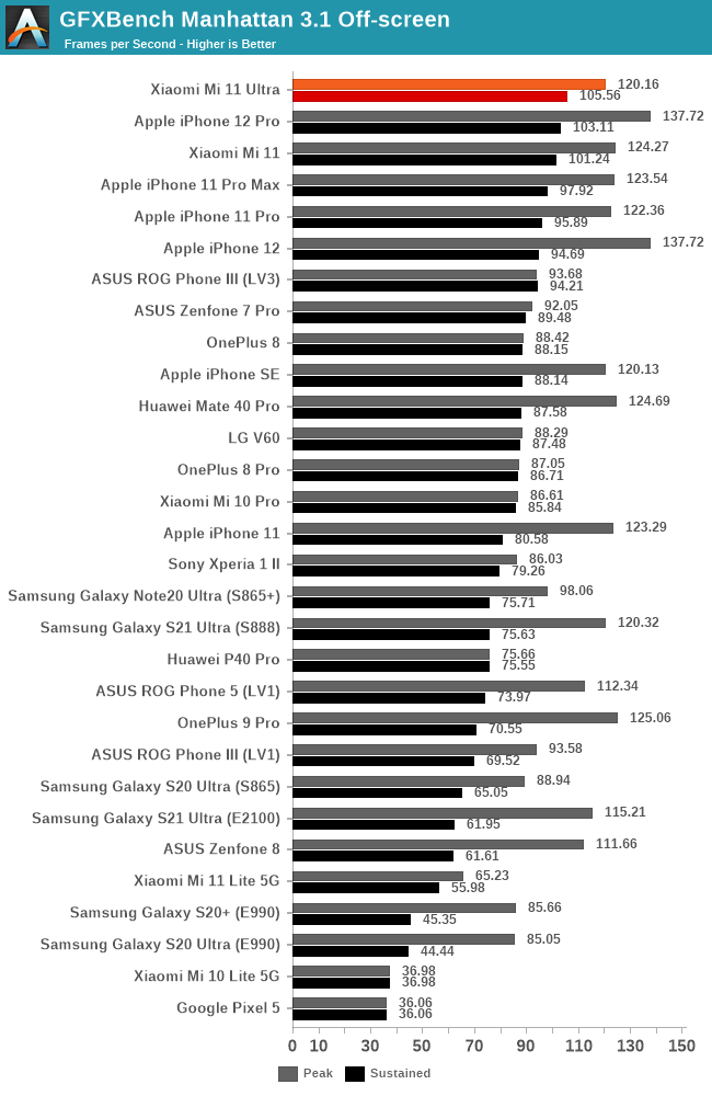 GFXBench Manhattan 3.1 Off-screen