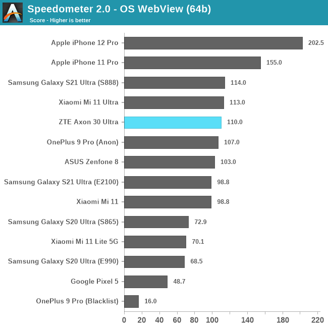 Speedometer 2.0 - OS WebView (64b)