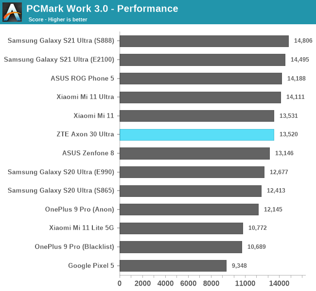 PCMark Work 3.0 - Performance