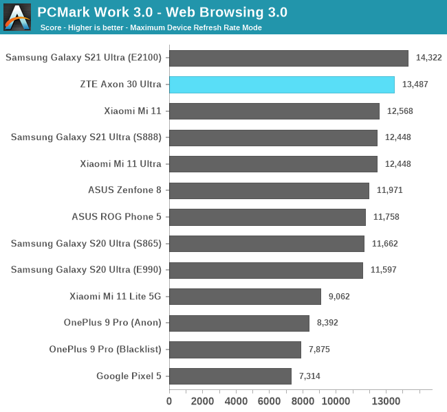 PCMark Work 3.0 - Web Browsing 3.0