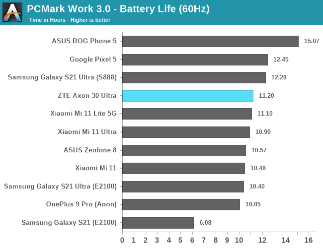 PCMark Work 3.0 - Battery Life (60Hz)