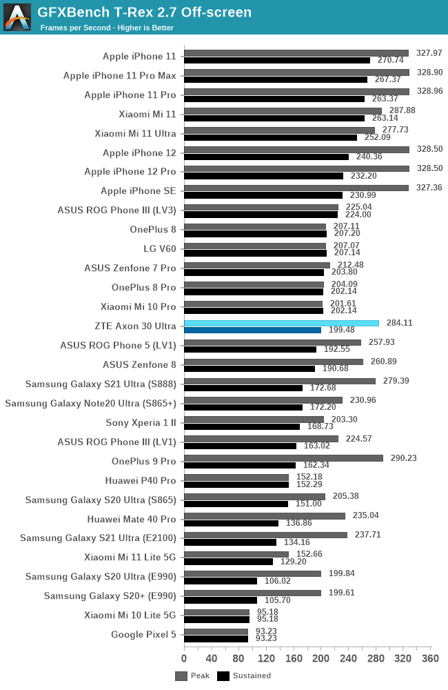 GFXBench T-Rex 2.7 Off-screen