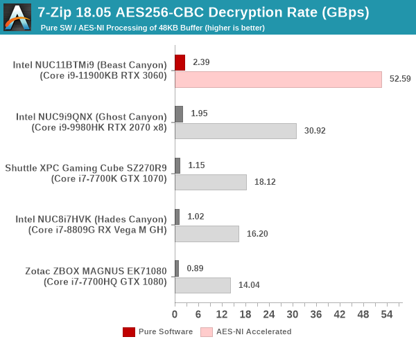 7-Zip AES256-CBC Decryption Benchmark