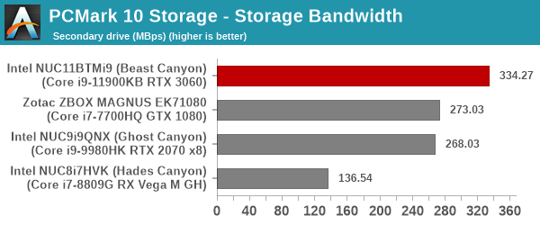 UL PCMark 10 Storage Full System Drive Benchmark - Secondary Drive - Storage Bandwidth