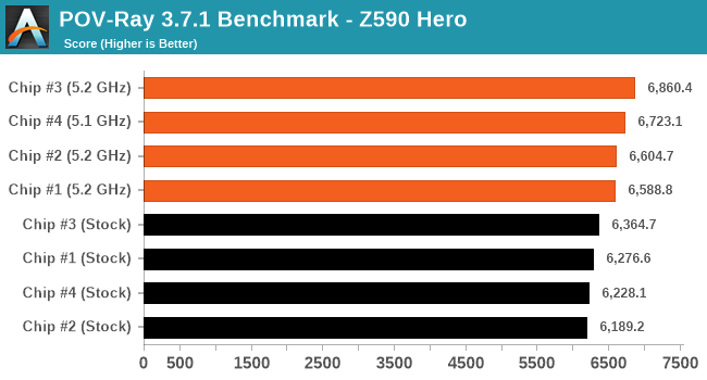 POV-Ray 3.7.1 Benchmark - ASUS ROG Maximus XIII Hero