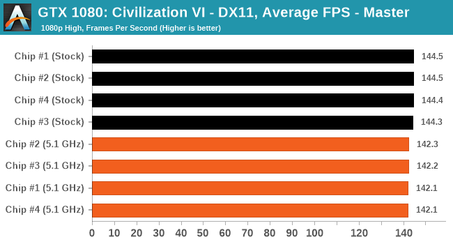 GTX 1080: Civilization VI - DX11, Average FPS - GIGABYTE Z590 Aorus Master