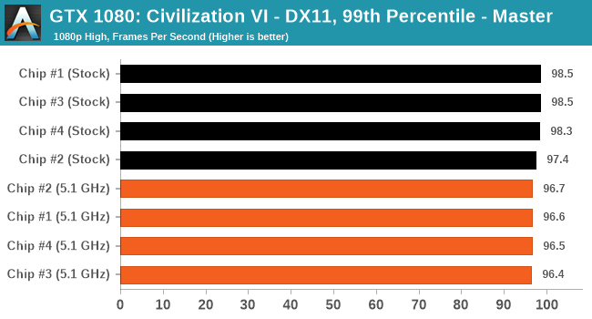 GTX 1080: Civilization VI - DX11, 99th Percentile - GIGABYTE Z590 Aorus Master
