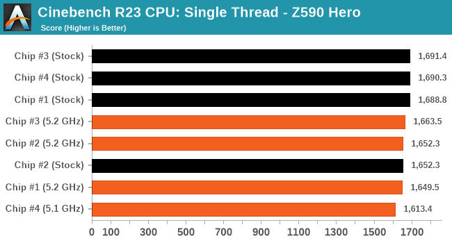 Cinebench R23 CPU: Single Thread - ASUS ROG Maximus XIII Hero