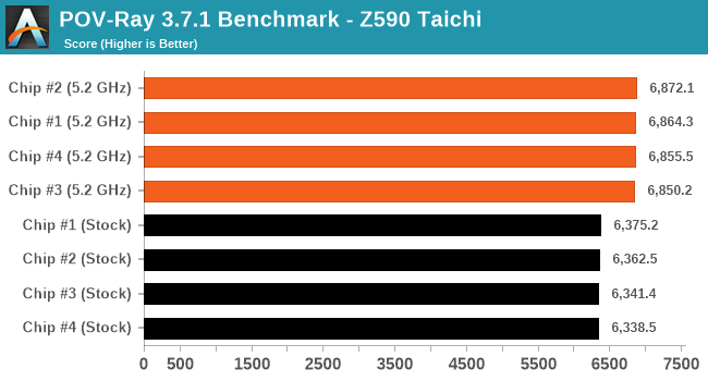POV-Ray 3.7.1 Benchmark - ASRock Z590 Taichi